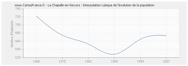 La Chapelle-en-Vercors : Interpolation cubique de l'évolution de la population